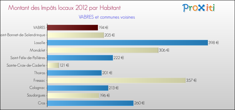Montant des impôts locaux par Habitant pour VABRES et les communes proches Comparaison des impôts locaux par habitant pour VABRES et les communes voisines