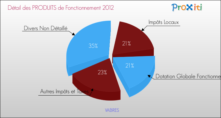 Décomposition du Budget de Fonctionnement 2012 de la commune de VABRES Budget de Fonctionnement 2012 pour la commune de VABRES