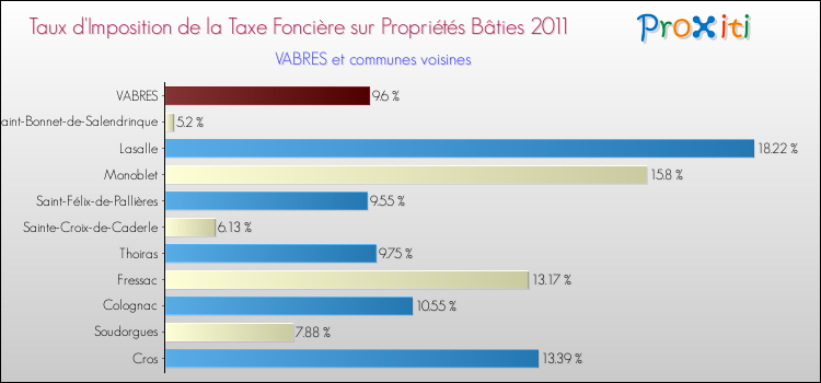 Taux d'imposition de la taxe foncière sur le bati 2011 pour VABRES et les communes proches Comparaison des taux d'imposition de la taxe foncière sur le bati 2011 pour VABRES et les communes voisines