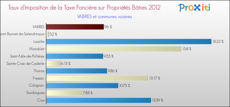 Taux d'imposition de la taxe foncière sur le bati 2012 pour VABRES et les communes proches Comparaison des taux d'imposition de la taxe foncière sur le bati 2012 pour VABRES et les communes voisines
