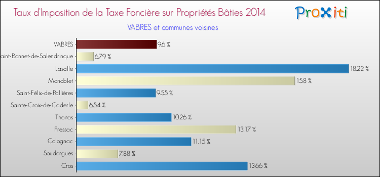 Taux d'imposition de la taxe foncière sur le bati 2014 pour VABRES et les communes proches Comparaison des taux d'imposition de la taxe foncière sur le bati 2014 pour VABRES et les communes voisines