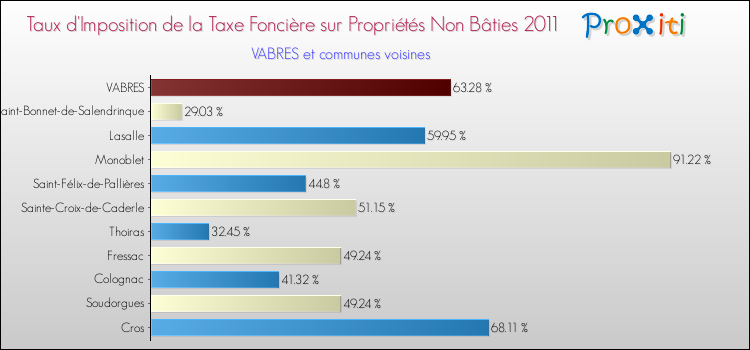 Taux d'imposition de la taxe foncière sur les immeubles et terrains non batis 2011 pour VABRES et les communes proches Comparaison des taux d'imposition de la taxe foncière sur les immeubles et terrains non batis 2011 pour VABRES et les communes voisines