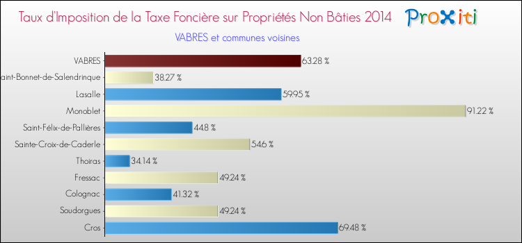 Taux d'imposition de la taxe foncière sur les immeubles et terrains non batis 2014 pour VABRES et les communes proches Comparaison des taux d'imposition de la taxe foncière sur les immeubles et terrains non batis 2014 pour VABRES et les communes voisines