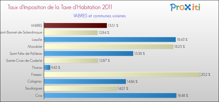 Taux d'imposition de la taxe d'habitation 2011 pour VABRES et les communes proches Comparaison des taux d'imposition de la taxe d'habitation 2011 pour VABRES et les communes voisines