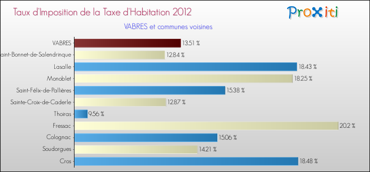 Taux d'imposition de la taxe d'habitation 2012 pour VABRES et les communes proches Comparaison des taux d'imposition de la taxe d'habitation 2012 pour VABRES et les communes voisines