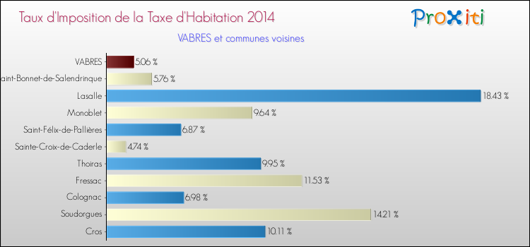 Taux d'imposition de la taxe d'habitation 2014 pour VABRES et les communes proches Comparaison des taux d'imposition de la taxe d'habitation 2014 pour VABRES et les communes voisines