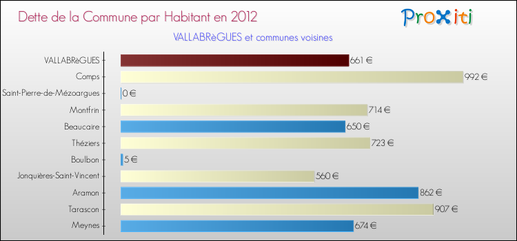 Dette par habitant de la commune en 2012 pour VALLABRèGUES et les communes proches Comparaison de la dette par habitant de la commune en 2012 pour VALLABRèGUES et les communes voisines