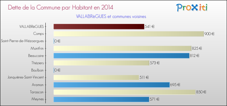 Dette par habitant de la commune en 2014 pour VALLABRèGUES et les communes proches Comparaison de la dette par habitant de la commune en 2014 pour VALLABRèGUES et les communes voisines