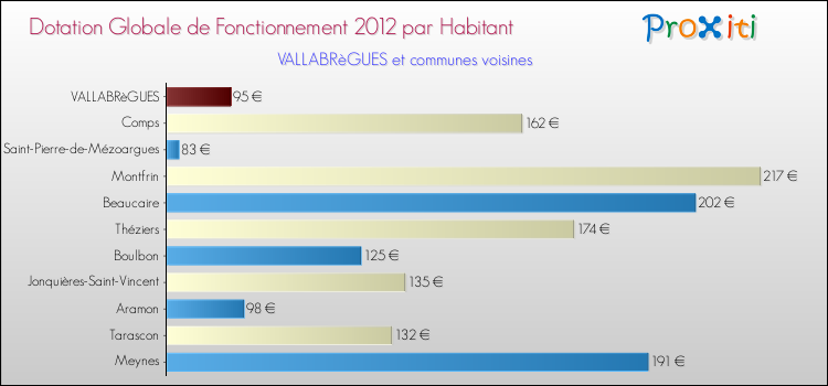 Montant des dotations globales de fonctionnement DGF par Habitant pour VALLABRèGUES et les communes proches Comparaison des des dotations globales de fonctionnement DGF par habitant pour VALLABRèGUES et les communes voisines