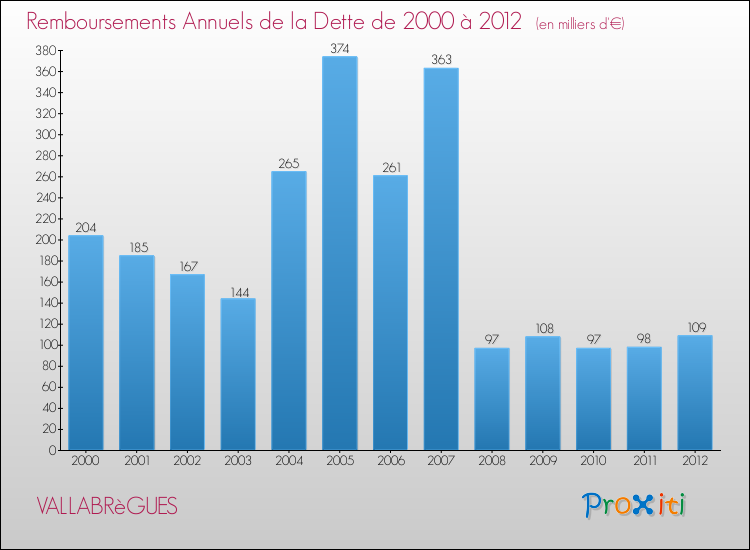 Evolution de l'annuité de la dette pour la commune de VALLABRèGUES de 2000 à 2012 Annuités de la dette pour VALLABRèGUES de 2000 à 2012