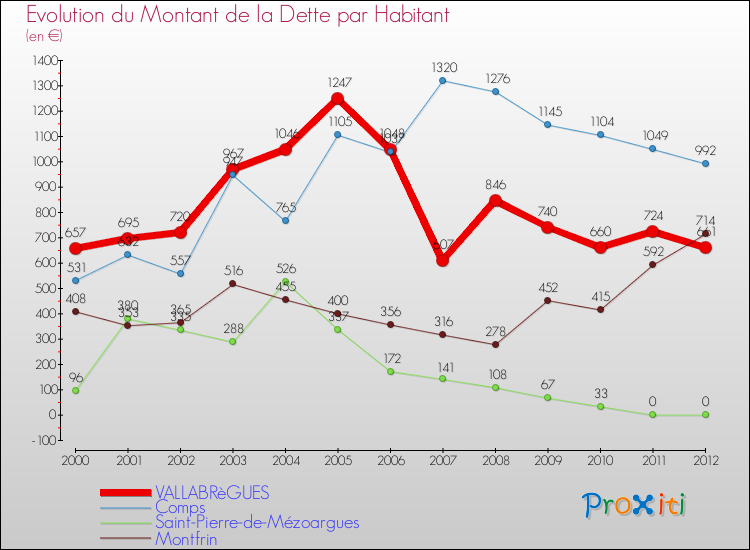 Evolution de la dette par habitant pour la commune de VALLABRèGUES et les communes proches de 2000 à 2012 Comparaison de la dette par habitant pour VALLABRèGUES et les communes voisines de 2000 à 2012