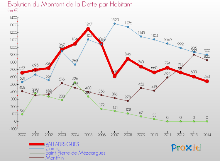 Evolution de la dette par habitant pour la commune de VALLABRèGUES et les communes proches de 2000 à 2014 Comparaison de la dette par habitant pour VALLABRèGUES et les communes voisines de 2000 à 2014