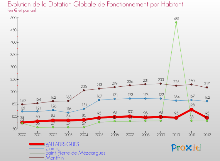 Evolution et montant de la dotation globale de fonctionnement par Habitant pour VALLABRèGUES et les communes proches Comparaison des dotations globales de fonctionnement par habitant pour VALLABRèGUES et les communes voisines
