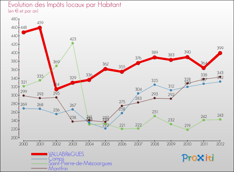 Evolution et montant des impôts locaux par Habitant pour VALLABRèGUES et les communes proches Comparaison des impôts locaux par habitant pour VALLABRèGUES et les communes voisines