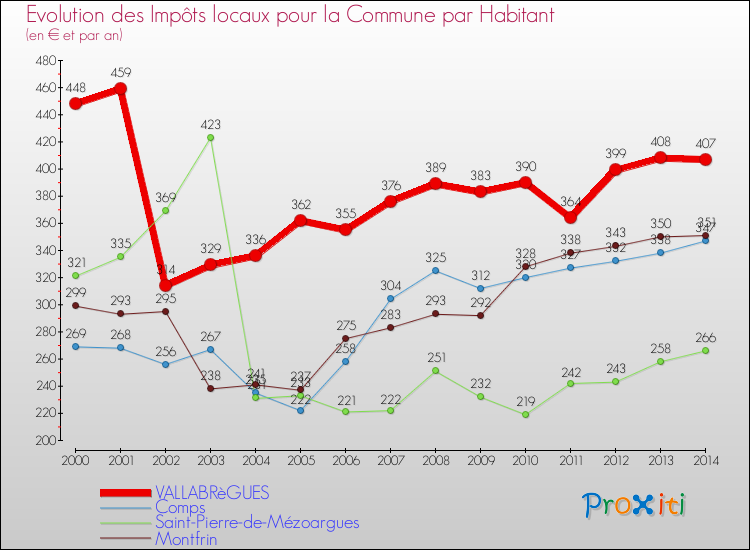 Evolution et montant des impôts locaux par Habitant pour VALLABRèGUES et les communes proches de 2000 à 2014 Comparaison des impôts locaux par habitant pour VALLABRèGUES et les communes voisines de 2000 à 2014