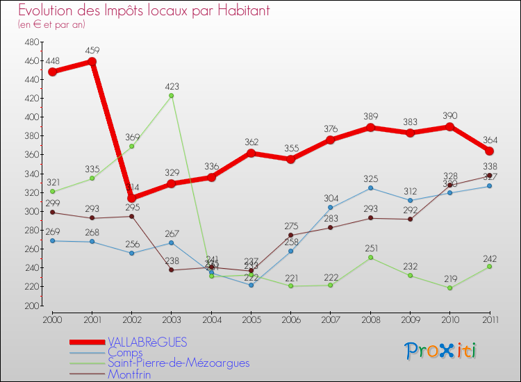 Evolution et montant des impôts locaux par Habitant pour VALLABRèGUES et les communes proches Comparaison des impôts locaux par habitant pour VALLABRèGUES et les communes voisines