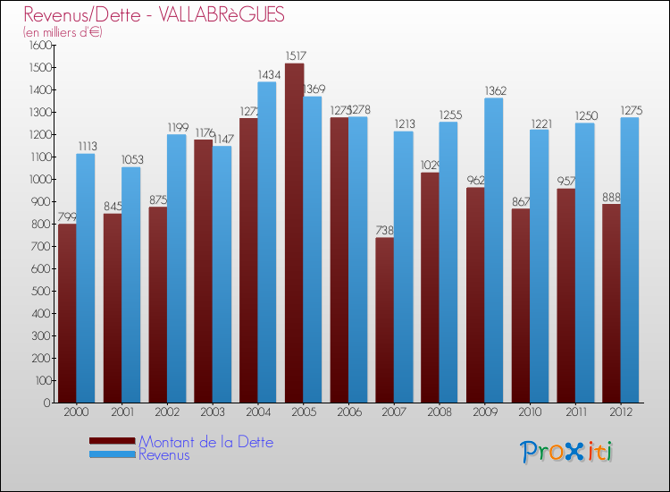 Evolution comparée de la dette et des revenus pour la commune de VALLABRèGUES de 2000 à 2012 Comparaison de la dette et des revenus pour VALLABRèGUES de 2000 à 2012