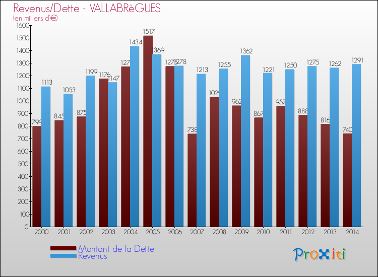 Evolution comparée de la dette et des revenus pour la commune de VALLABRèGUES de 2000 à 2014 Comparaison de la dette et des revenus pour VALLABRèGUES de 2000 à 2014