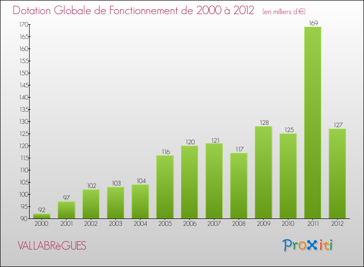 Evolution du montant de la Dotation Globale de Fonctionnement pour la commune de VALLABRèGUES de 2000 à 2012 Evolution du montant de la Dotation Globale de Fonctionnement pour VALLABRèGUES de 2000 à 2012