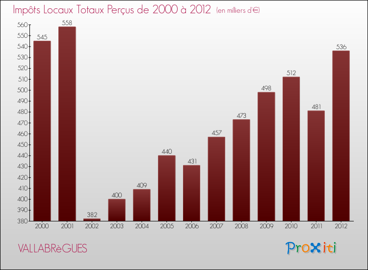 Evolution des Impôts Locaux pour la commune de VALLABRèGUES de 2000 à 2012 Evolution des Impôts Locaux pour VALLABRèGUES de 2000 à 2012