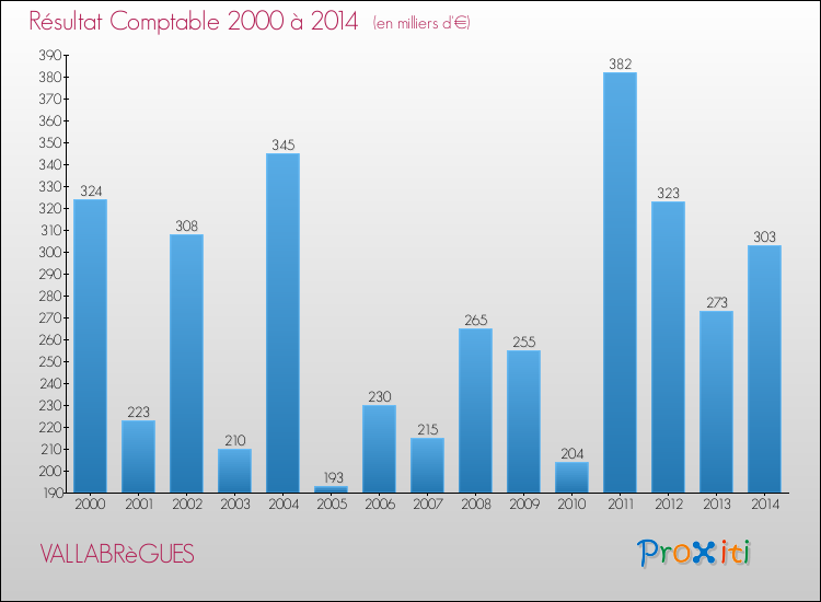 Evolution du résultat comptable pour la commune de VALLABRèGUES de 2000 à 2014 Evolution du résultat comptable pour VALLABRèGUES de 2000 à 2014