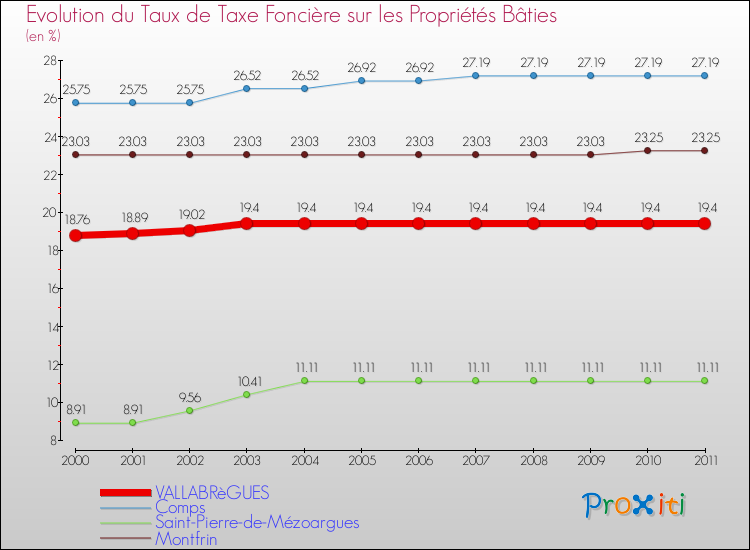 Evolution du taux de la taxe foncière sur le bati pour VALLABRèGUES et les communes proches Comparaison des taux de taxe foncière sur le bati pour VALLABRèGUES et les communes voisines