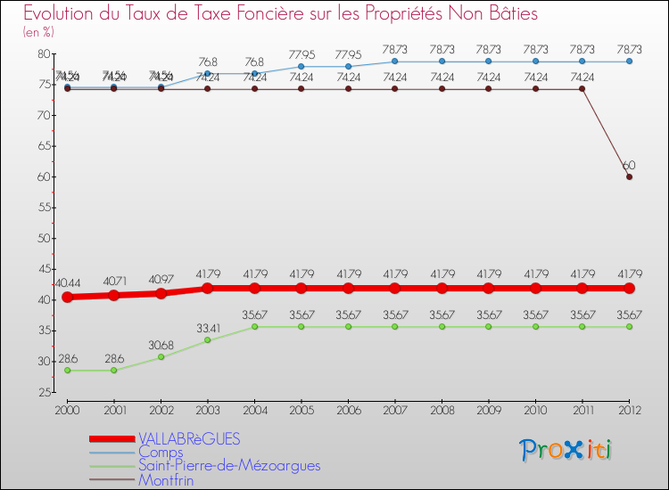 Evolution du taux de la taxe foncière sur les immeubles et terrains non batis pour VALLABRèGUES et les communes proches de 2000 à 2012 Comparaison des taux de la taxe foncière sur les immeubles et terrains non batis pour VALLABRèGUES et les communes voisines de 2000 à 2012