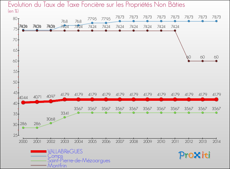 Evolution du taux de la taxe foncière sur les immeubles et terrains non batis pour VALLABRèGUES et les communes proches de 2000 à 2014 Comparaison des taux de la taxe foncière sur les immeubles et terrains non batis pour VALLABRèGUES et les communes voisines de 2000 à 2014