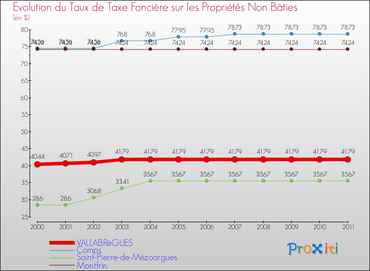 Evolution du taux de la taxe foncière sur les immeubles et terrains non batis pour VALLABRèGUES et les communes proches Comparaison des taux de la taxe foncière sur les immeubles et terrains non batis pour VALLABRèGUES et les communes voisines