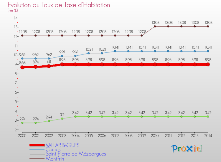 Evolution du taux de la taxe d'habitation pour VALLABRèGUES et les communes proches de 2000 à 2014 Comparaison des taux de la taxe d'habitation pour VALLABRèGUES et les communes voisines de 2000 à 2014