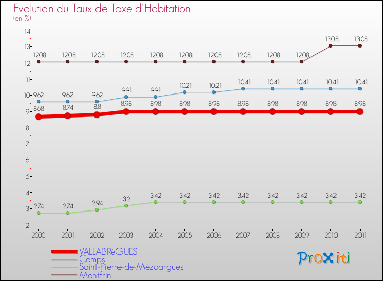 Evolution du taux de la taxe d'habitation pour VALLABRèGUES et les communes proches Comparaison des taux de la taxe d'habitation pour VALLABRèGUES et les communes voisines