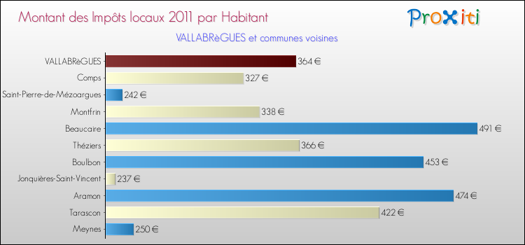 Montant des impôts locaux par Habitant pour VALLABRèGUES et les communes proches Comparaison des impôts locaux par habitant pour VALLABRèGUES et les communes voisines