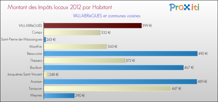 Montant des impôts locaux par Habitant pour VALLABRèGUES et les communes proches Comparaison des impôts locaux par habitant pour VALLABRèGUES et les communes voisines