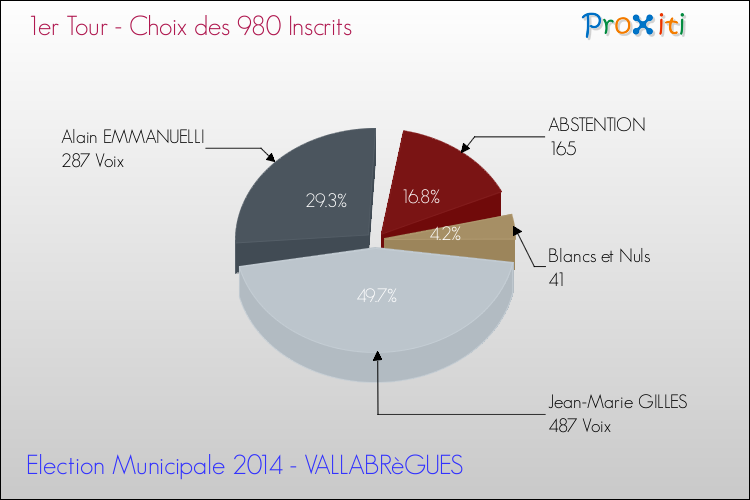 Résultats par rapport aux inscrits au 1er Tour des Elections Municipales 2014 de la commune de VALLABRèGUES Elections Municipales 2014 - Résultats par rapport aux inscrits au 1er Tour pour la commune de VALLABRèGUES
