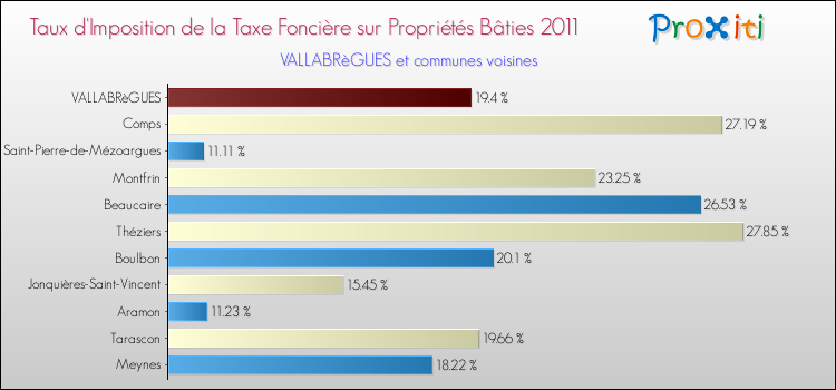 Taux d'imposition de la taxe foncière sur le bati 2011 pour VALLABRèGUES et les communes proches Comparaison des taux d'imposition de la taxe foncière sur le bati 2011 pour VALLABRèGUES et les communes voisines