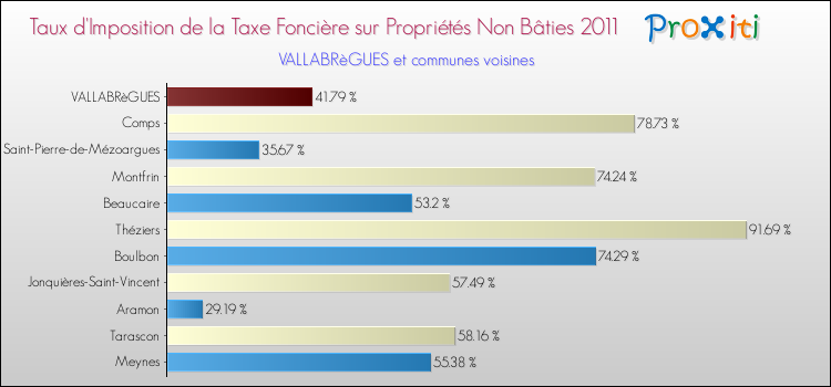 Taux d'imposition de la taxe foncière sur les immeubles et terrains non batis 2011 pour VALLABRèGUES et les communes proches Comparaison des taux d'imposition de la taxe foncière sur les immeubles et terrains non batis 2011 pour VALLABRèGUES et les communes voisines
