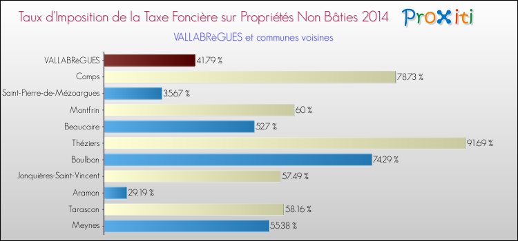 Taux d'imposition de la taxe foncière sur les immeubles et terrains non batis 2014 pour VALLABRèGUES et les communes proches Comparaison des taux d'imposition de la taxe foncière sur les immeubles et terrains non batis 2014 pour VALLABRèGUES et les communes voisines