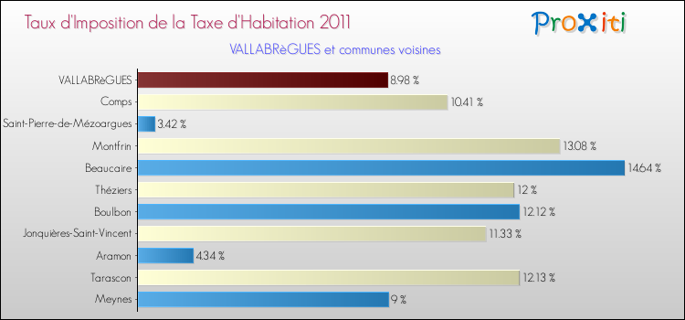 Taux d'imposition de la taxe d'habitation 2011 pour VALLABRèGUES et les communes proches Comparaison des taux d'imposition de la taxe d'habitation 2011 pour VALLABRèGUES et les communes voisines