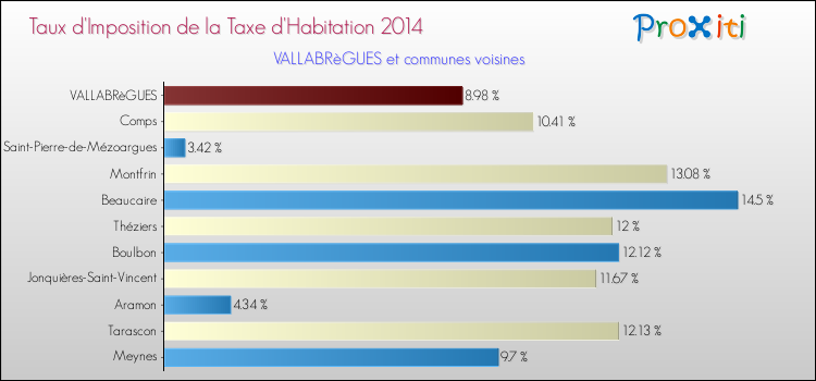 Taux d'imposition de la taxe d'habitation 2014 pour VALLABRèGUES et les communes proches Comparaison des taux d'imposition de la taxe d'habitation 2014 pour VALLABRèGUES et les communes voisines