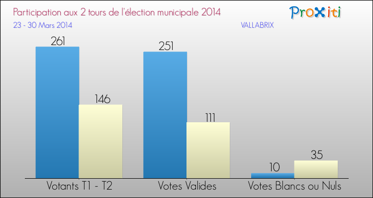 Participation comparée des 2 tours des Elections Municipales 2014 de la commune de VALLABRIX Elections Municipales 2014 - Participation comparée des 2 tours pour la commune de VALLABRIX