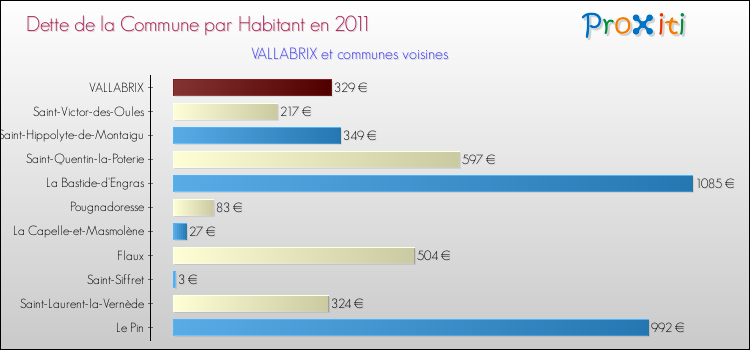 Dette par habitant de la commune en 2011 pour VALLABRIX et les communes proches Comparaison de la dette par habitant de la commune en 2011 pour VALLABRIX et les communes voisines