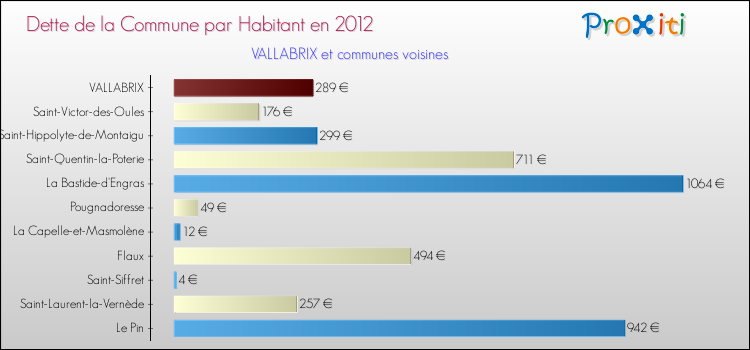 Dette par habitant de la commune en 2012 pour VALLABRIX et les communes proches Comparaison de la dette par habitant de la commune en 2012 pour VALLABRIX et les communes voisines