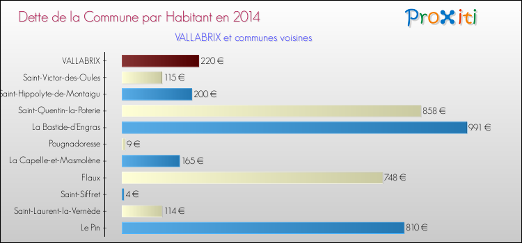 Dette par habitant de la commune en 2014 pour VALLABRIX et les communes proches Comparaison de la dette par habitant de la commune en 2014 pour VALLABRIX et les communes voisines