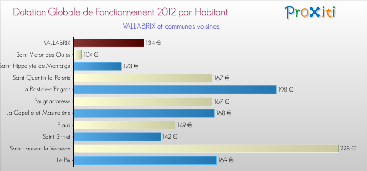 Montant des dotations globales de fonctionnement DGF par Habitant pour VALLABRIX et les communes proches Comparaison des des dotations globales de fonctionnement DGF par habitant pour VALLABRIX et les communes voisines