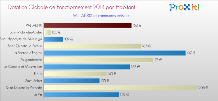Montant des dotations globales de fonctionnement DGF par Habitant pour VALLABRIX et les communes proches en 2014. Comparaison des des dotations globales de fonctionnement DGF par habitant pour VALLABRIX et les communes voisines en 2014.