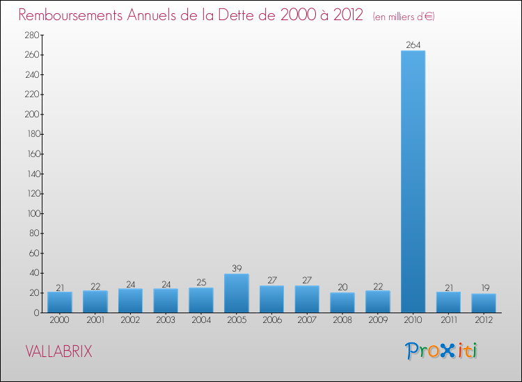 Evolution de l'annuité de la dette pour la commune de VALLABRIX de 2000 à 2012 Annuités de la dette pour VALLABRIX de 2000 à 2012
