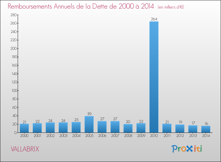 Evolution de l'annuité de la dette pour la commune de VALLABRIX de 2000 à 2014 Annuités de la dette pour VALLABRIX de 2000 à 2014