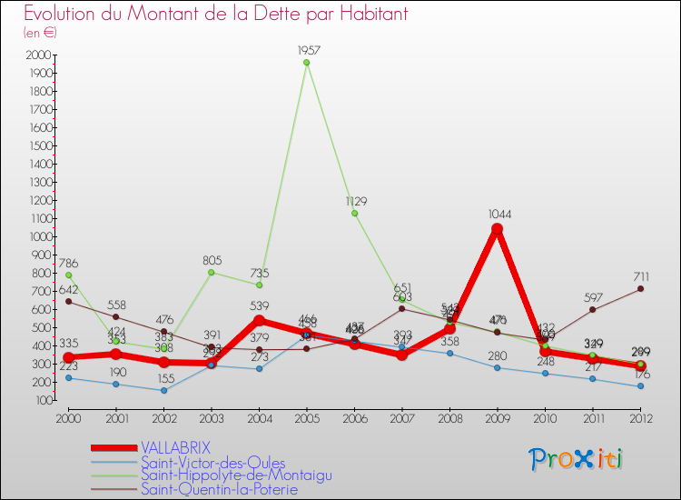 Evolution de la dette par habitant pour la commune de VALLABRIX et les communes proches de 2000 à 2012 Comparaison de la dette par habitant pour VALLABRIX et les communes voisines de 2000 à 2012