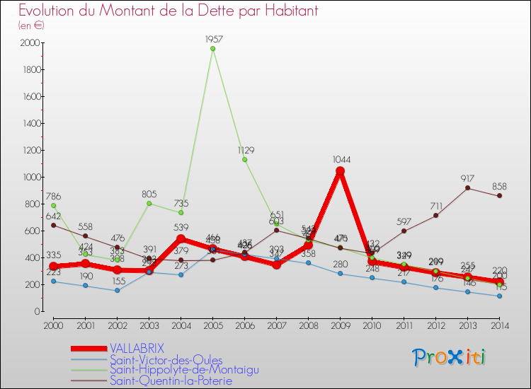 Evolution de la dette par habitant pour la commune de VALLABRIX et les communes proches de 2000 à 2014 Comparaison de la dette par habitant pour VALLABRIX et les communes voisines de 2000 à 2014