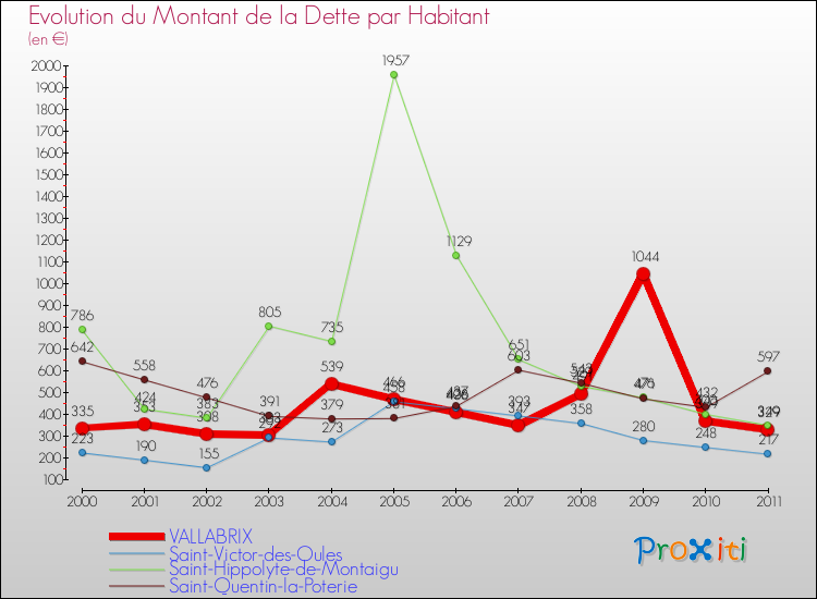Evolution de la dette par habitant pour la commune de VALLABRIX et les communes proches Comparaison de la dette par habitant pour VALLABRIX et les communes voisines
